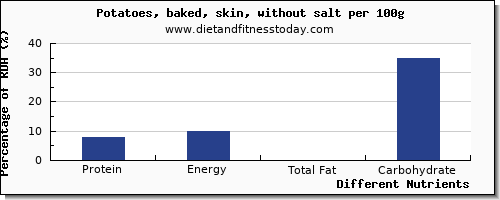 chart to show highest protein in baked potato per 100g